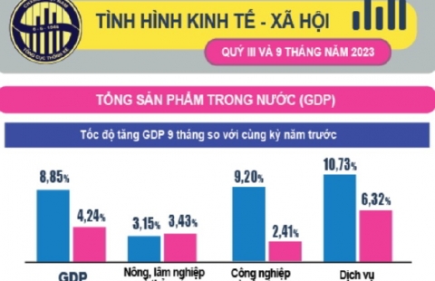 Infographic tình hình kinh tế – xã hội Quý III và 9 tháng năm 2023